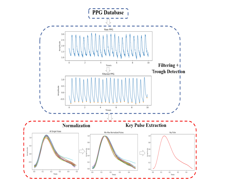 Workflow diagram of key pulse extraction framework